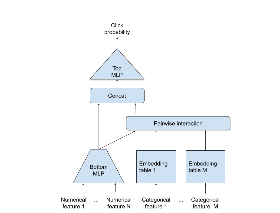 DLRM Model Architecture