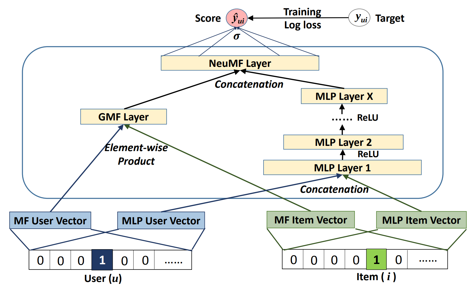 NCF Model Architecture