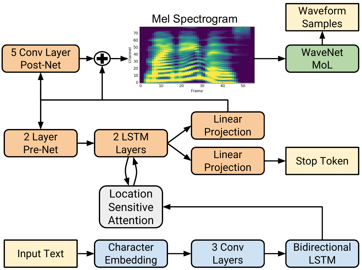 Tacotron 2 Model Architecture