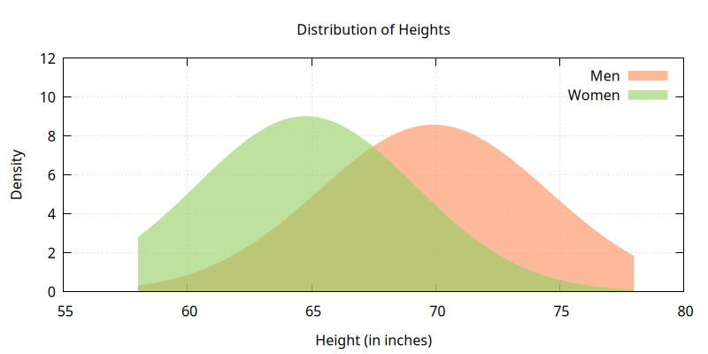Overlapping Histograms