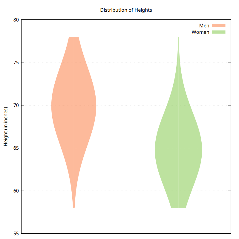Violin plot